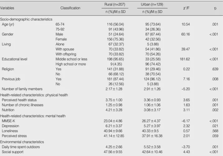 Table 2. Comparison of Characteristics of Rural and Urban Dwelling Elders (N=336)