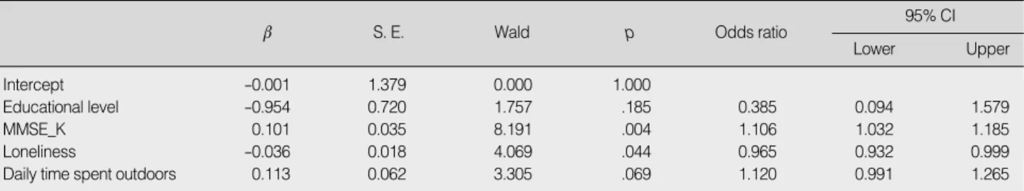 Table 4. Logistic Analysis of Factors which Affected the Physical Activity of Rural Dwelling Older Adults  (N=207)