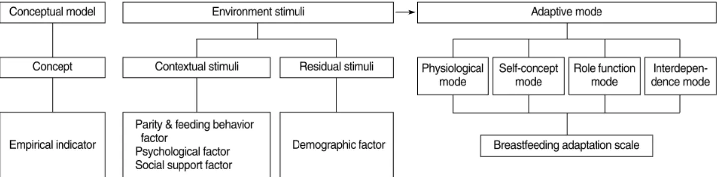Figure 1. Design of research according to Roy’s conceptual model.