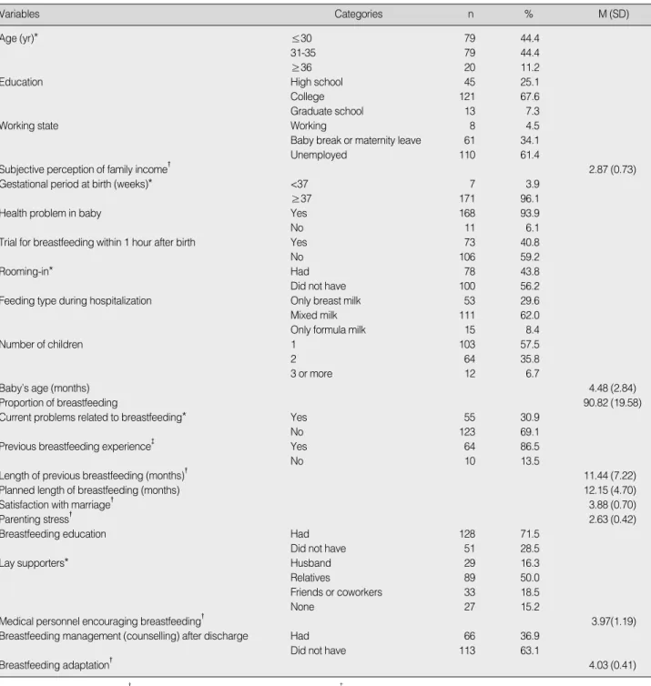 Table 1. Descriptive Statistics for Study Variables of Breastfeeding Mothers (N=179)