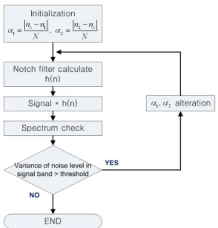 Fig.  3.  Time-domain  signal  and  RAS  calculated  by  Eq. 