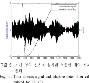 Fig.  6.  Spectrum  comparison  of  the  proposed  adaptive  notch  filter  with  other  approaches.