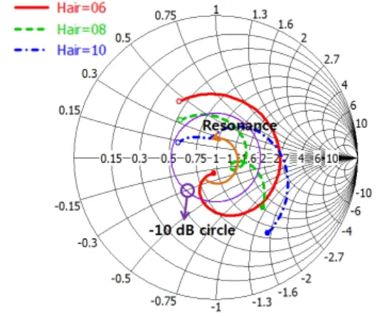 Fig. 3. Return  losses  by  L istub   variation  near  power  di- di-vider(S 11 ). 또 L pstub 는 5  mm,  H air 는 8  mm인 상황에서 전력 분 배기 근처의 급전선에 있는 스터브의 길이,  L istub 를 2.5～4.5  mm로 조정하였을 때의 반사 손실을 그림 3 에 나타내었다