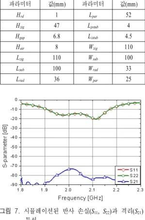 Fig. 6. Isolations  for  two  different  feeding  cases(S 21 ).