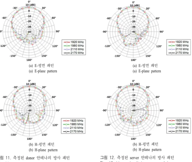 Fig.  12. Measured  radiation  patterns  of  the  server  ante- ante-nna. Ⅴ.  결   론 본 논문에서는 —65  dB  미만의 높은 격리 특성을 갖는 초소형 ICS  중계기용 안테나를 설계하였고,  이 를 제작 및 측정을 통해 검증하였다