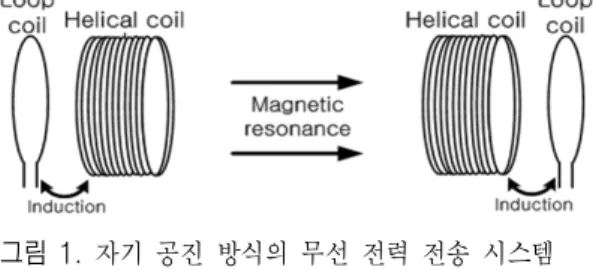 그림  1.   자기 공진 방식의 무선 전력 전송 시스템 Fig.  1.   Magnetic  resonance  wireless  power  