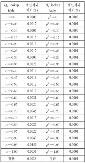 표  1.    ,    의 look-up  table과 계산식의 비교 Table 1 .  Comparison  of  the  look-up  table  of    ,   