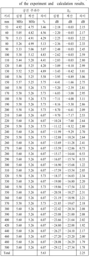 Fig.  12.  Comparison  of  the  resonant  frequency  of  all  experimental  results  with  the  proposed   for-mula
