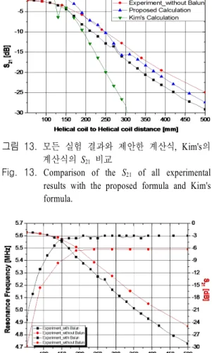 Fig.  13.   Comparison  of  the  S 21  of  all  experimental  results  with  the  proposed  formula  and  Kim's  formula.
