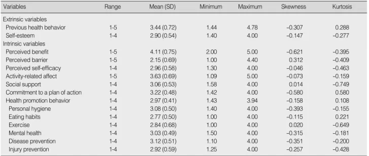 Table 1. Descriptive Statistics of Study Variables (N=365)