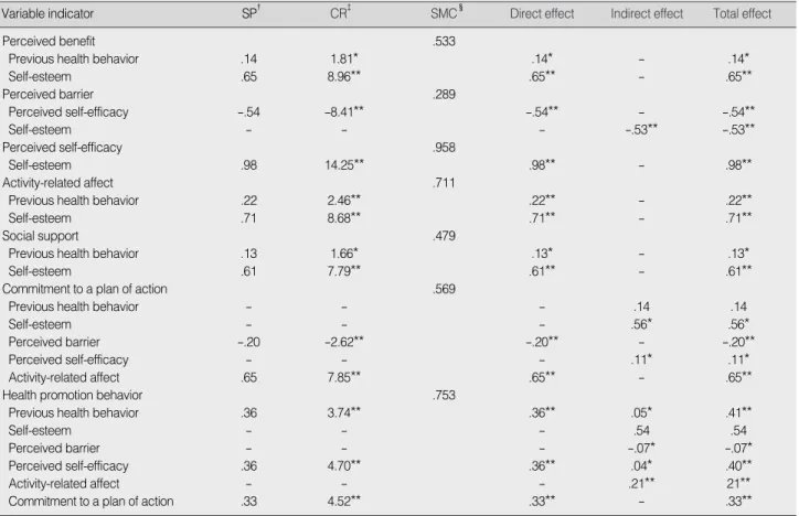 Table 2. Parameter Estimates for Modified Structural Model and Standardized Direct, Indirect, and Total Effects in Modified Model (N=365)