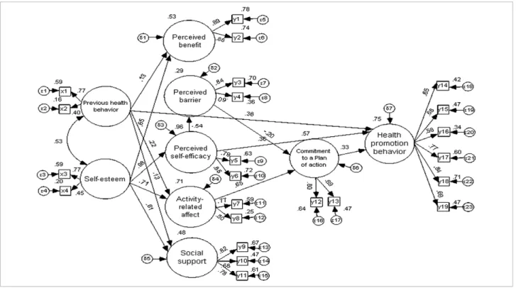 Figure 2. Modified model with parameter estimates.