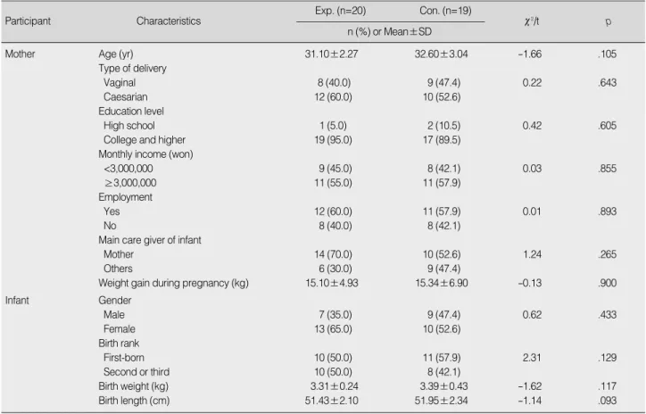 Table 1. Homogeneity test for General Characteristics of Participants (N=39)