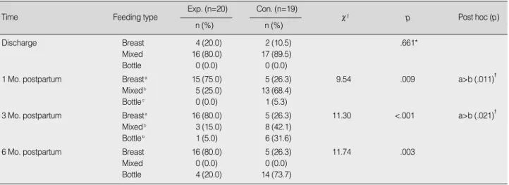 Table 3. Comparison of Breast feeding Prevalence between the two groups (N=39)