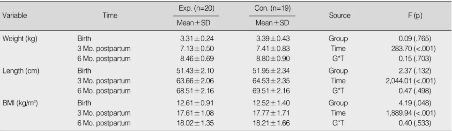 Table 4. Comparison of Infant Growth and BMI over time between the two groups (N=39) (N=39)
