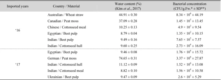 Table 1. Bacterial concentration in the agricultural by-products imported for the use as media materials in mushroom cultivation