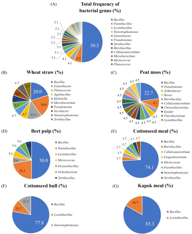 Fig. 2. Pie graph for the frequency of bacterial genus isolated from the imported agricultural by-products in 2015 to 2017