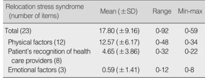 Table 2. Differences in Relocation Stress Syndrome by Socio-demographic and Illness-related Characteristics (N=257)