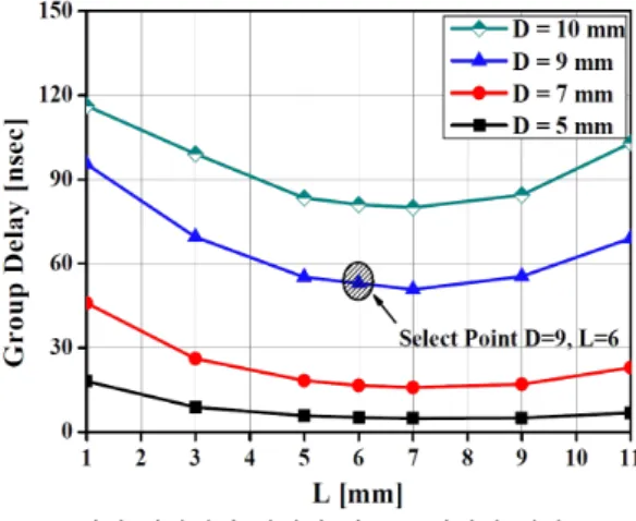 그림  4.  공진부 시뮬레이션 결과 Fig.  4.  Result  of  resonator  simulation.