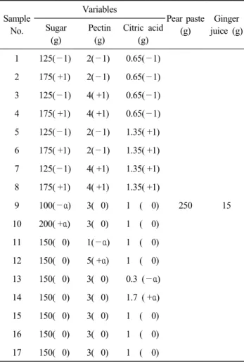 Table  2.  The  experimental  design  for  ginger  pear  jam  prepared  with  sugar,  pectin,  and  citric  acid  by  the  response  surface  methodology Sample  No