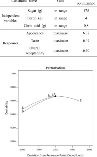 Fig.  1.  Perturbation  plot  for  the  optimization  mixture  of  ginger  pear  jam  prepared  with  different  mixing  ratios  of 