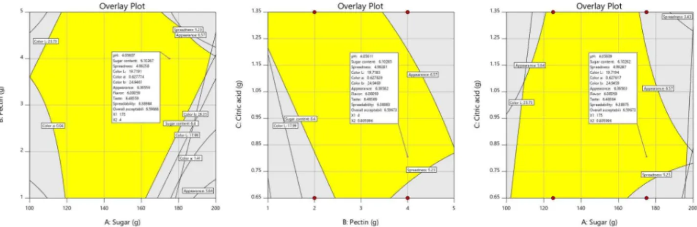 Fig.  2.  Overlay  plot  for  common  area  for  the  optimization  mixture  of  ginger  pear  jam  according  to  sugar,  pectin,  and  citric  acid.