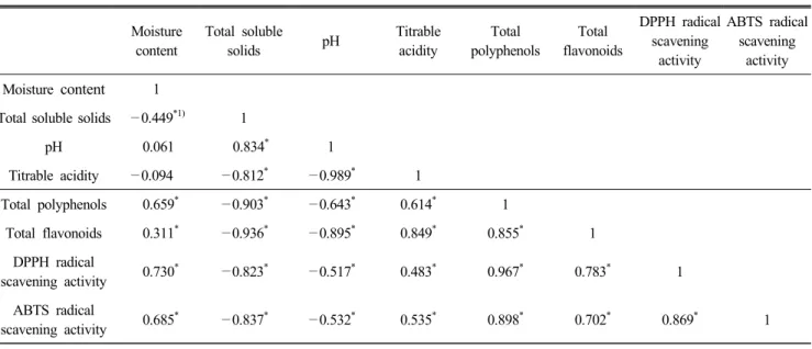 Table  8.  Correlation  coefficients(r)  of  quality  characteristics  of  Greek-style  yogurt  enhanced  with  black  tea  syrup  instead  of  sugar  syrup Moisture  content Total  soluble solids pH Titrable acidity Total  polyphenols Total  flavonoids DP