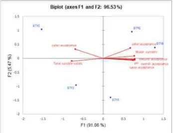Fig.  3.  Dendrogram  of  agglomerative  hierarchical  clustering  (AHC)  based  on  quality  characteristics  of 