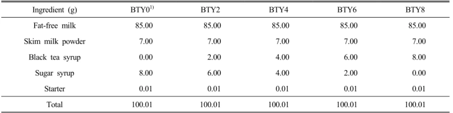 Table  1.  Formulation  of  Greek-style  yogurt  enhanced  with  black  tea  syrup  instead  of  sugar  syrup