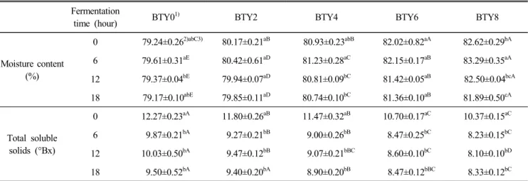 Table  3.  Changes  in  the  pH  and  acidity  of  Greek-style  yogurt  enhanced  with  black  tea  syrup  instead  of  sugar  syrup Fermentation 