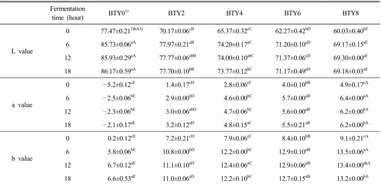 Table  4.  Changes  in  the  color  value  of  Greek-style  yogurt  enhanced  with  black  tea  syrup  instead  of  sugar  syrup Fermentation 