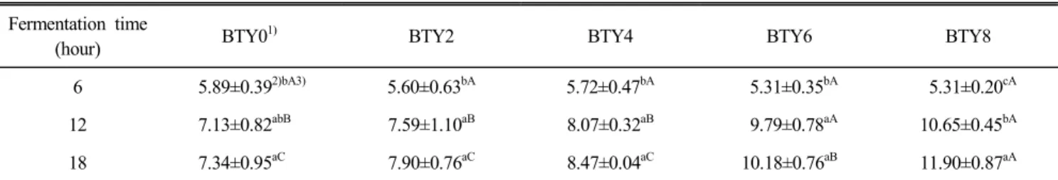 Table  5.  Changes  in  the  syneresis  (%)  of  Greek-style  yogurt  enhanced  with  black  tea  syrup  instead  of  sugar  syrup Fermentation  time 