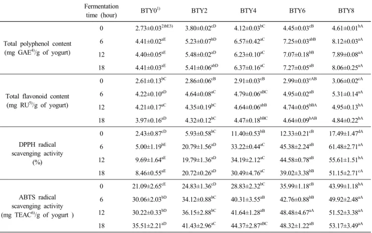Table  6.  Changes  in  the  total  polyphenol,  total  flavonoid,  DPPH  radical  scavenging  activity  and  ABTS  scavenging  activity  of  Greek-style  yogurt  enhanced  with  black  tea  syrup  instead  of  sugar  syrup