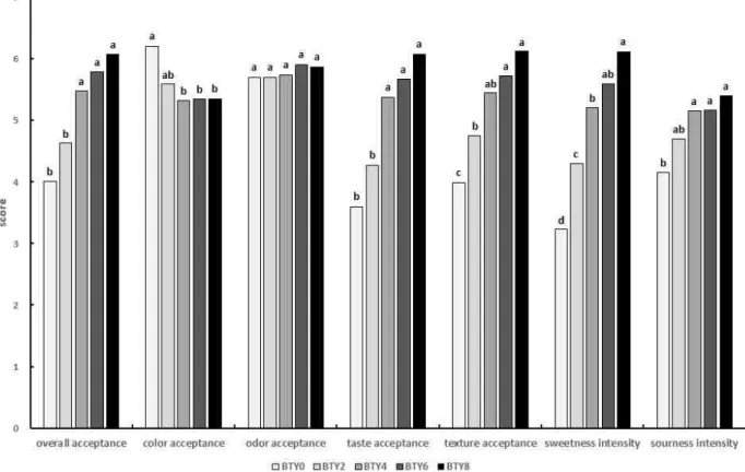 Fig.  1.  Consumer  acceptance  (n=100)  of  Greek-style  yogurt  enhanced  with  black  tea  syrup  instead  of  sugar  syrup.