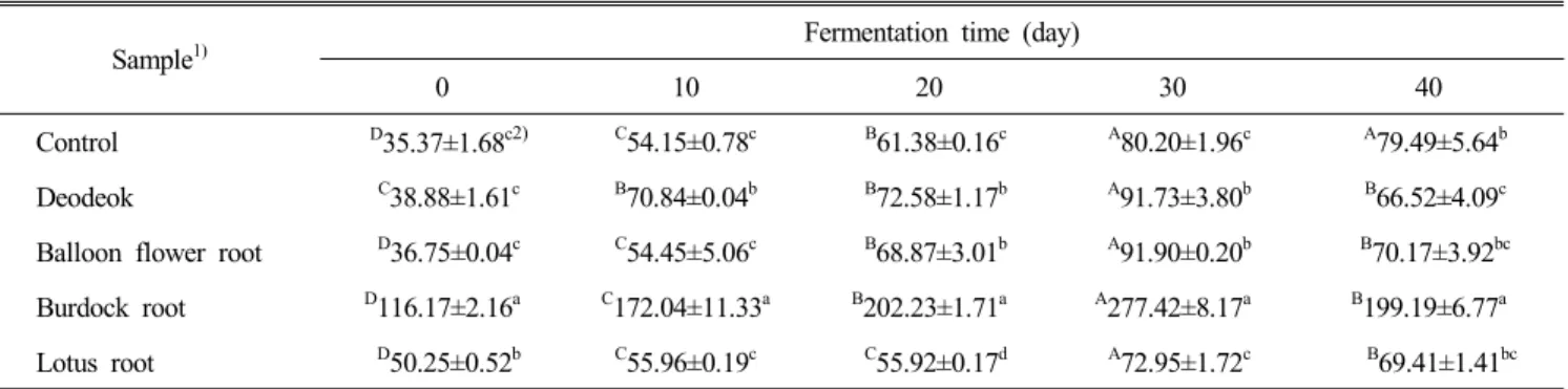 Fig.  3.  Changes  in  total  polyphenol  content  of  doenjang  added  with  root  vegetable  powder  and  control  doenjang 