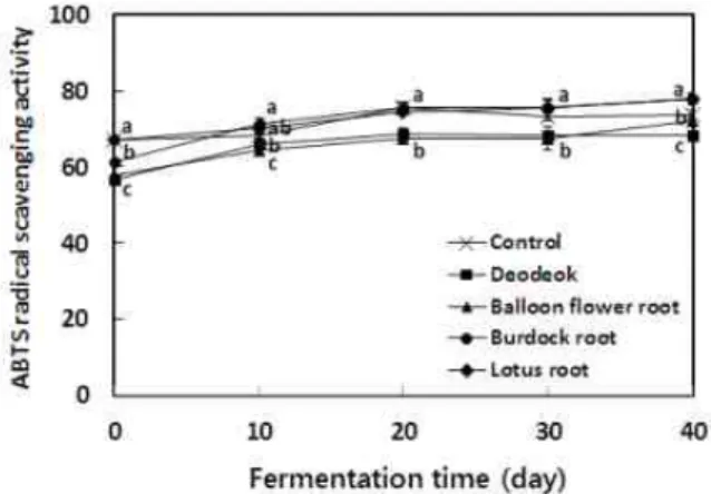 Fig.  6.  Changes  in  ABTS  radical  scavenging  activity  (%)  of  doenjang  added  with  root  vegetable  powder  and  control 