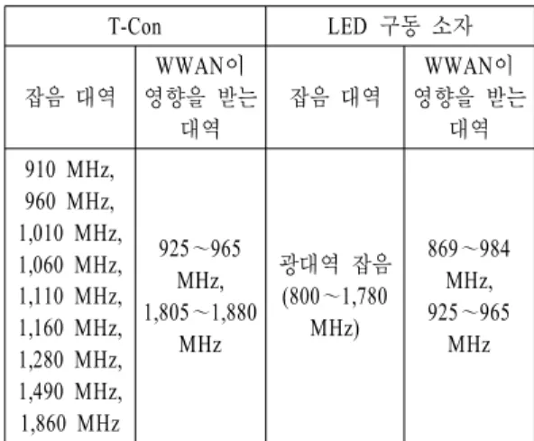 Fig.  1.   LCD  driving  circuit  and  communication  ante- ante-nnas  in  a  notebook  computer.