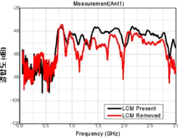 Fig.  5.   Characteristic  of  EM  coupling  due  to  various  components  of  the  LCM  pannnel.