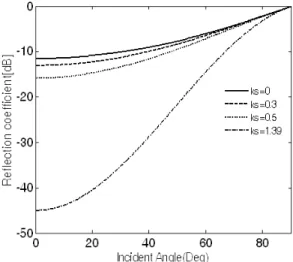 그림  1 .  지표면 위에 설치된 TCR  구조 Fig. 1.  Geometry  of  TCR  installed  on  a  ground.