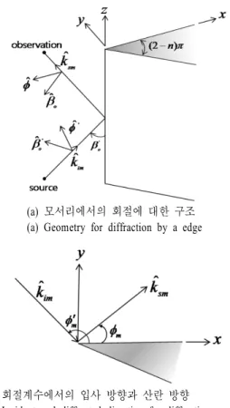 그림  4 .  TCR의 모서리 회절 성분을 구하기 위한 구조 Fig. 4.  Geometry  to  calculate  edge  diffraction  of  TCR.