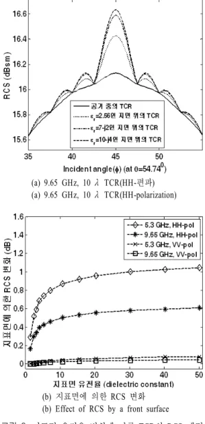 Fig. 7.  RCS  pattern  of  TCR  depending  on  surface  rou- rou-ghness. 유전율이 10—j4인 지표면의 경우,  지면 위의 TCR의 RCS  값은 16.64  dBsm으로 공기 중의 RCS보다 0.51  dB  차이가 발생하며,  유전율이 2.56인 메마른 땅의 경우,  RCS  값은 16.43  dBsm으로 0.3  dB  차이가 발생 함을 확인할 수 있다