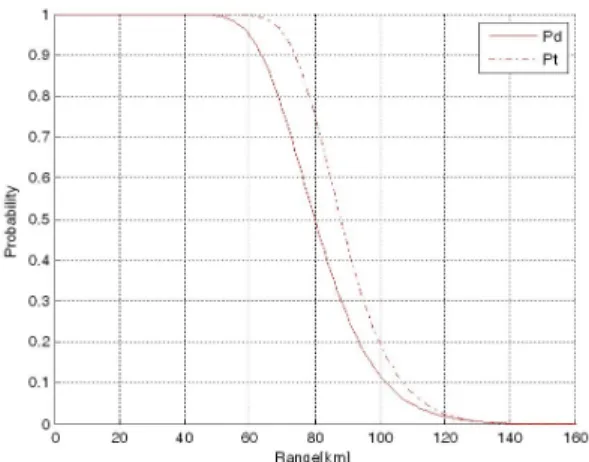 그림  6.  거리에 따른 탐지 확률과 누적 추적 형성 확률  Fig. 6.  Probability  of  detection  and  cumulative  