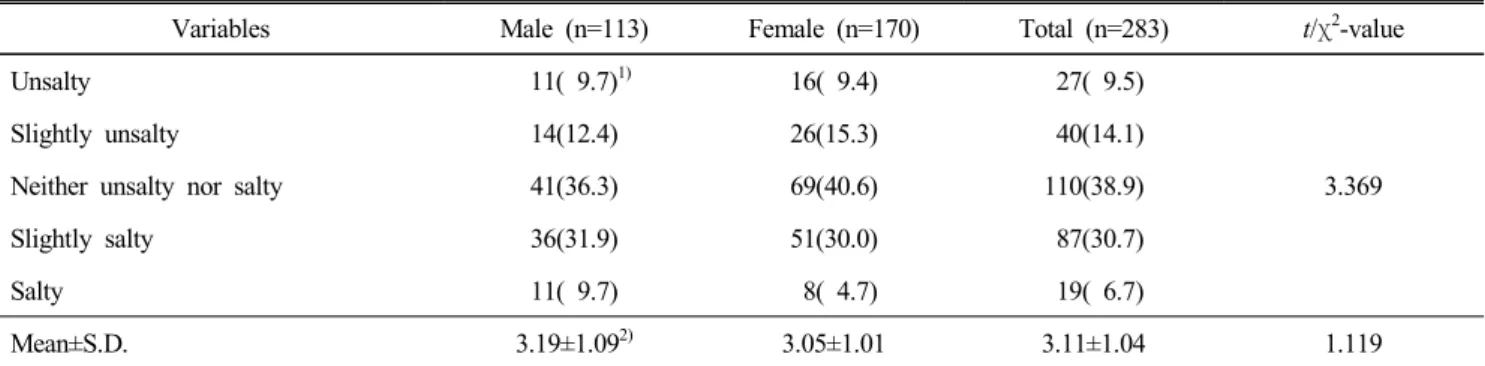 Table  3.  Result  of  salt  taste  assessment