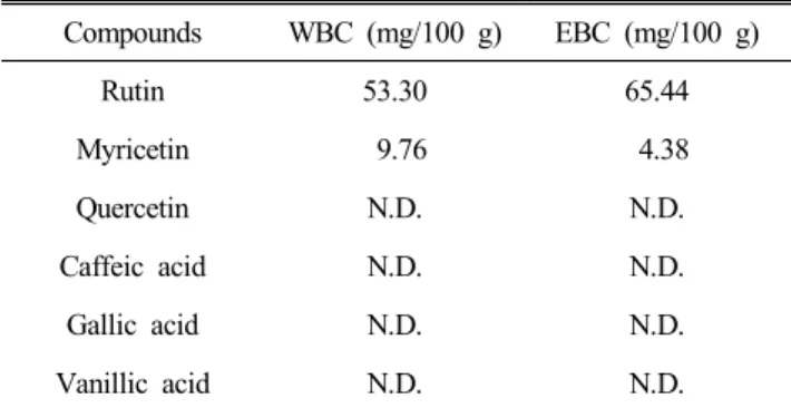 Fig.  1.  HPLC  chromatograms  for  phenolic  compounds  of  black  currant  extracts.