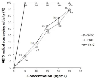 Fig.  3.  ABTS  radical  scavenging  activities  of  black  currant  extracts.
