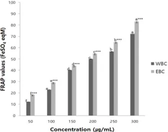 Fig.  4.  Ferric  reducing  antioxidant  power  value  of  black  currant  extracts.