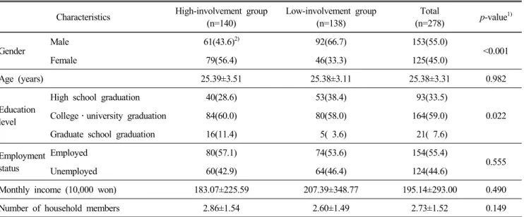 Table  3.  Nutrition  quotient  for  adults  score  according  to  food  involvement  level