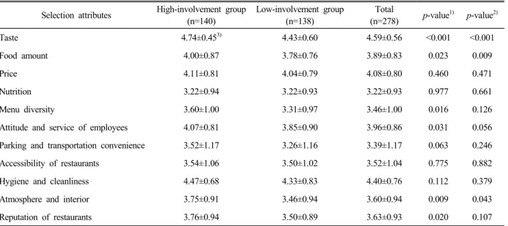 Table  8.  The  restaurant  selection  attributes  according  to  food  involvement  level Selection  attributes High-involvement  group