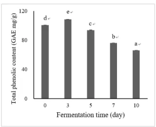 Fig.  2.  Total  phenolic  content  of  microbial-fermented  tea.
