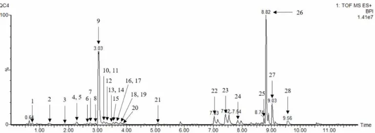 Fig.  4.  GC-MS  profile  of  metabolites  extracted  with  80%  methanol  in  the  tea  fermented  with  Aspergillus  sp